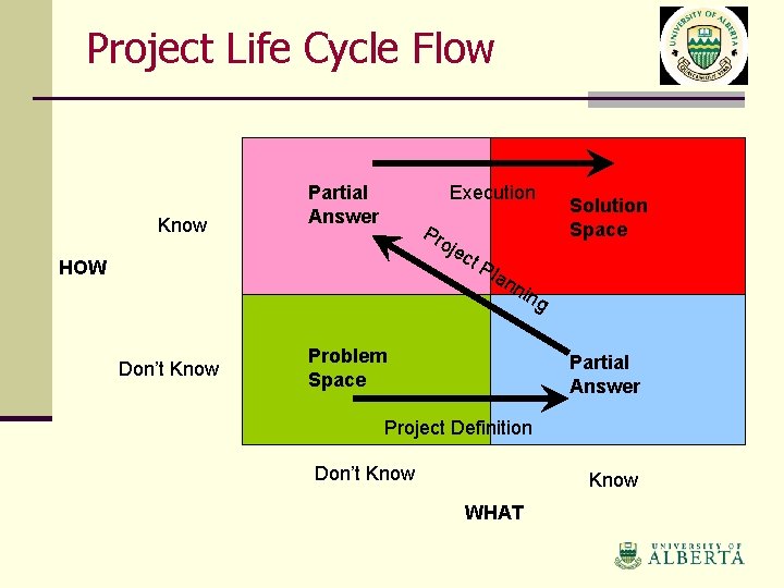 Project Life Cycle Flow Know Partial Answer Execution Pr oj ec HOW Solution Space