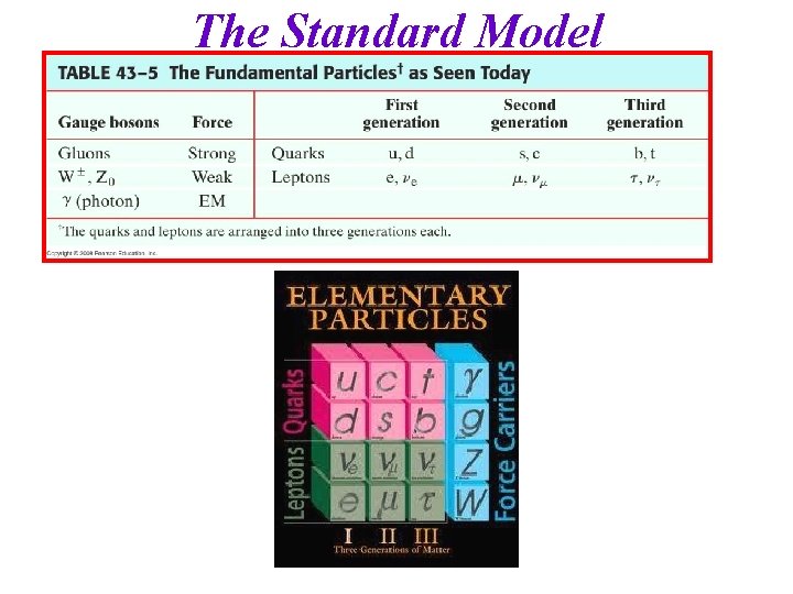 The Standard Model 