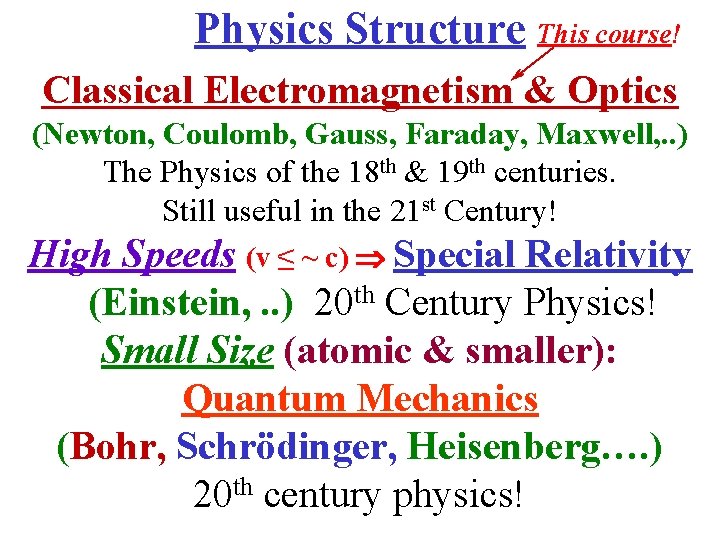 Physics Structure This course! Classical Electromagnetism & Optics (Newton, Coulomb, Gauss, Faraday, Maxwell, .