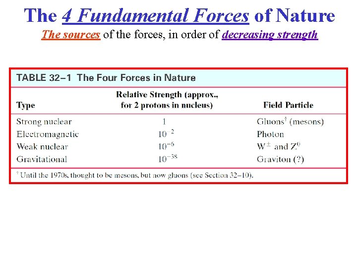 The 4 Fundamental Forces of Nature The sources of the forces, in order of