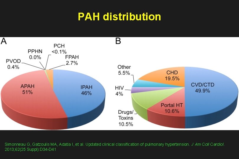 PAH distribution Simonneau G, Gatzoulis MA, Adatia I, et al. Updated clinical classification of