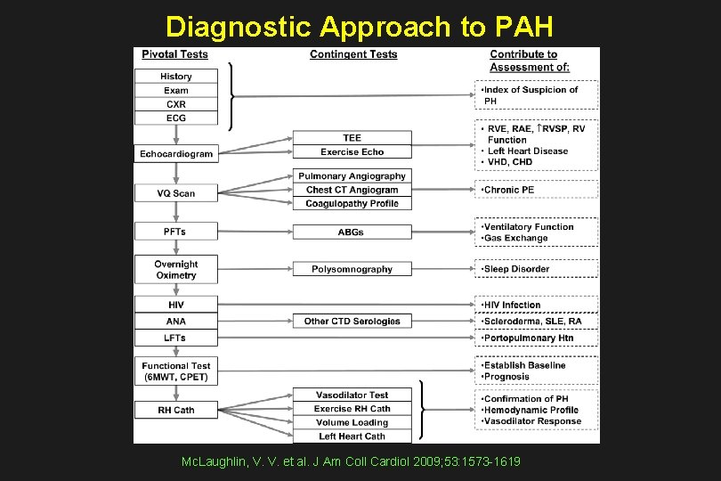 Diagnostic Approach to PAH Mc. Laughlin, V. V. et al. J Am Coll Cardiol