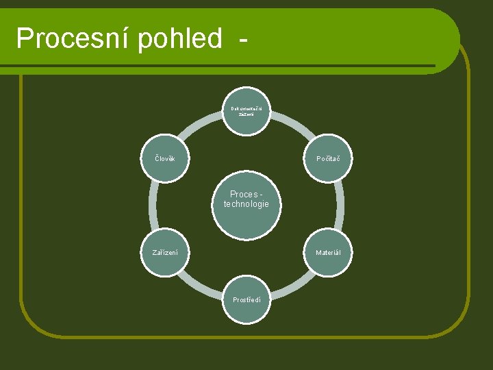 Procesní pohled Dokumentační zázemí Člověk Počítač Proces technologie Zařízení Materiál Prostředí 