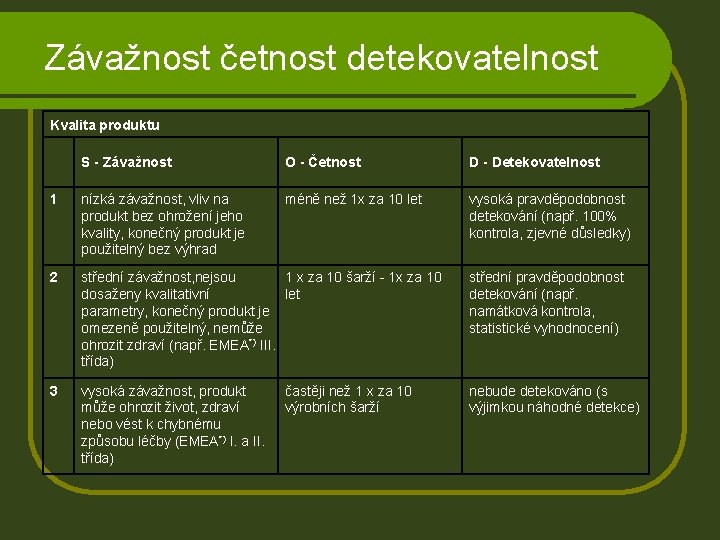 Závažnost četnost detekovatelnost Kvalita produktu S - Závažnost O - Četnost D - Detekovatelnost