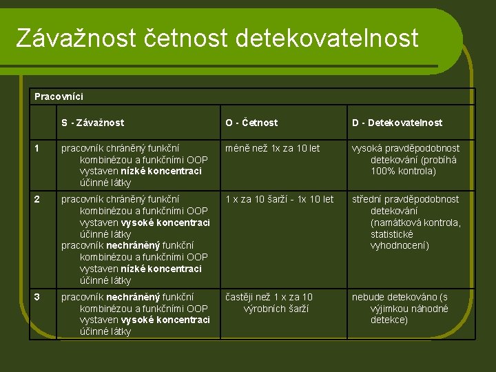 Závažnost četnost detekovatelnost Pracovníci S - Závažnost O - Četnost D - Detekovatelnost 1