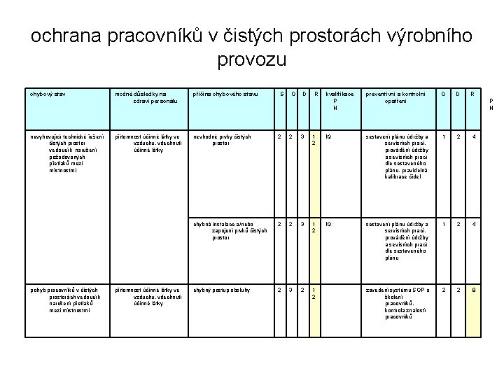 ochrana pracovníků v čistých prostorách výrobního provozu chybový stav nevyhovující technické řešení čistých prostor