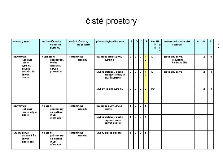 čisté prostory chybový stav nevyhovující technické řešení systému přívodu vzduchu do čistých prostor možné