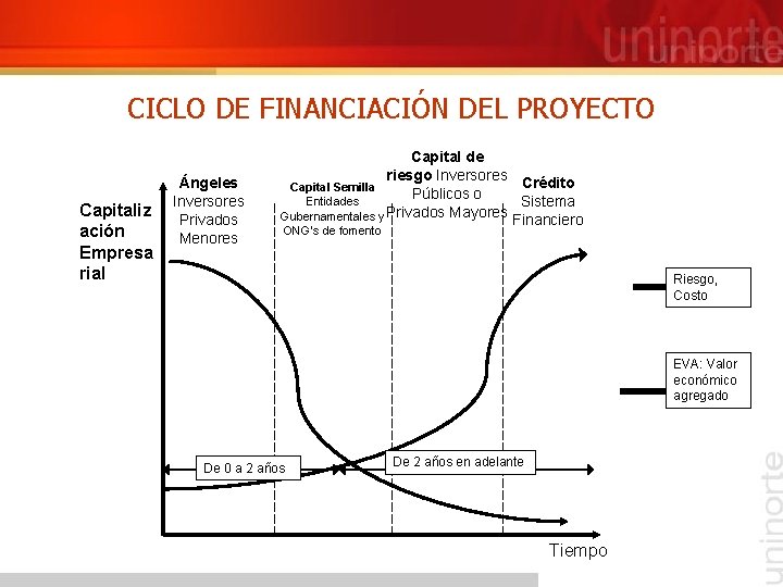 CICLO DE FINANCIACIÓN DEL PROYECTO Capitaliz ación Empresa rial Ángeles Inversores Privados Menores Capital