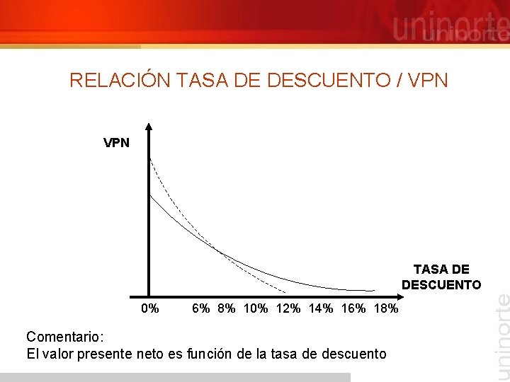 RELACIÓN TASA DE DESCUENTO / VPN TASA DE DESCUENTO 0% 6% 8% 10% 12%