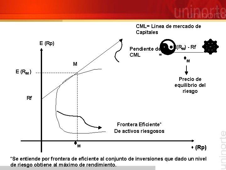 CML= Línea de mercado de Capitales E (Rp) Pendiente de CML = M E(RM)