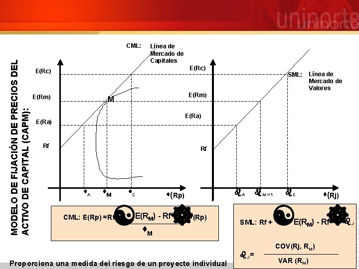 MODELO DE FIJACIÓN DE PRECIOS DEL ACTIVO DE CAPITAL (CAPM): CML: Línea de Mercado