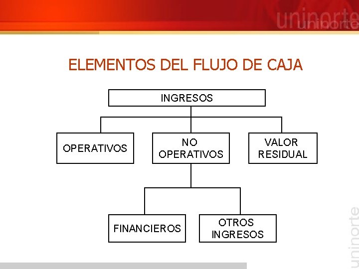 ELEMENTOS DEL FLUJO DE CAJA INGRESOS OPERATIVOS NO OPERATIVOS FINANCIEROS VALOR RESIDUAL OTROS INGRESOS