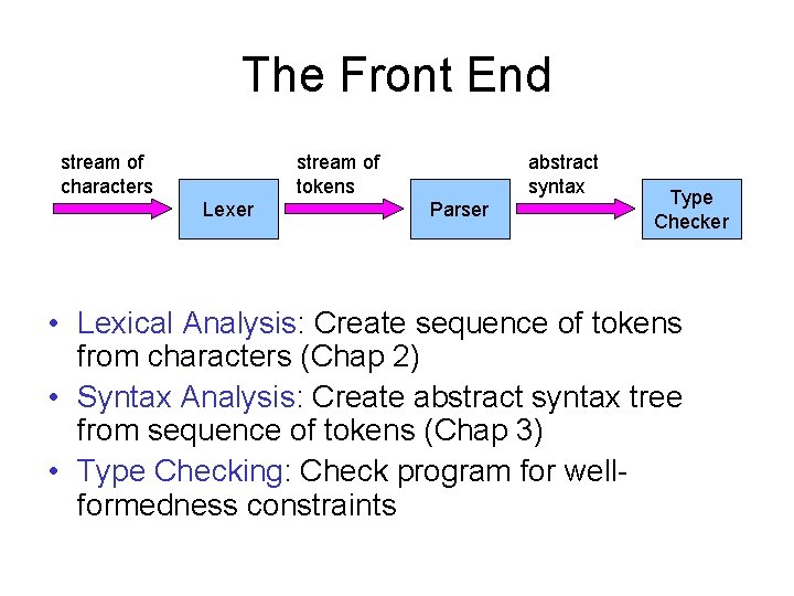 The Front End stream of characters stream of tokens Lexer abstract syntax Parser Type