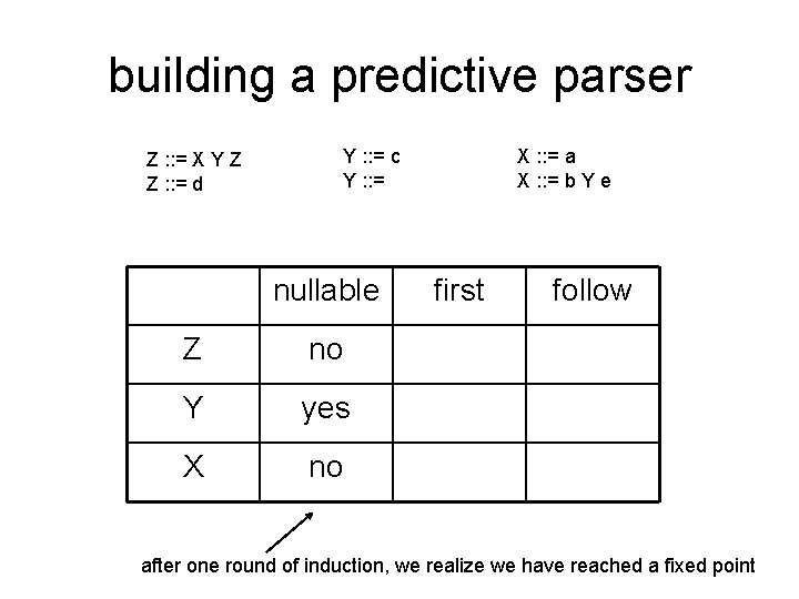 building a predictive parser Z : : = X Y Z Z : :