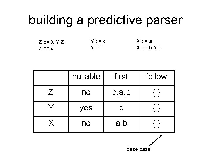 building a predictive parser Z : : = X Y Z Z : :