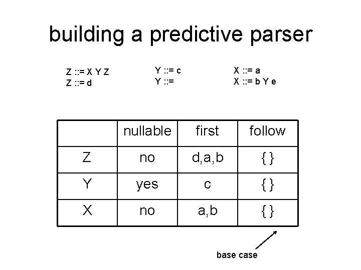 building a predictive parser Z : : = X Y Z Z : :