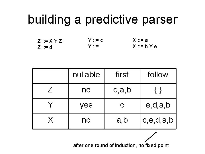 building a predictive parser Z : : = X Y Z Z : :