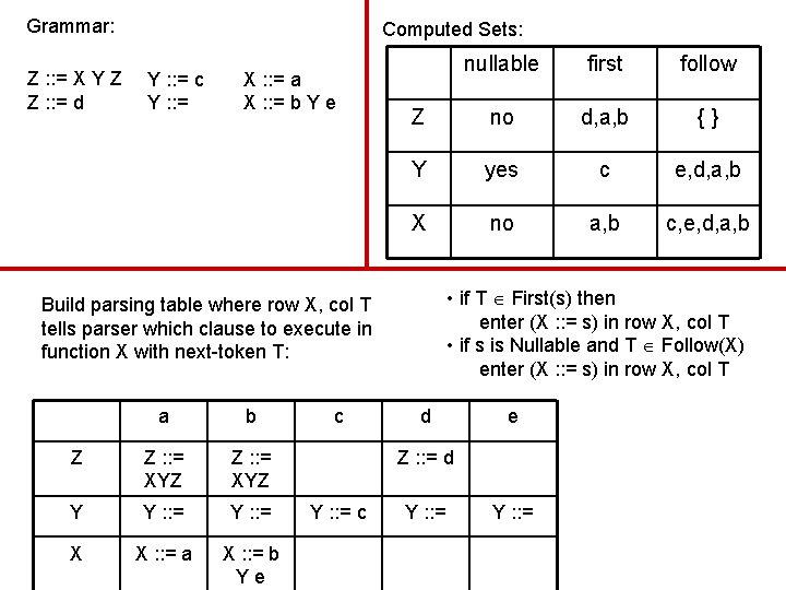 Grammar: Z : : = X Y Z Z : : = d Computed