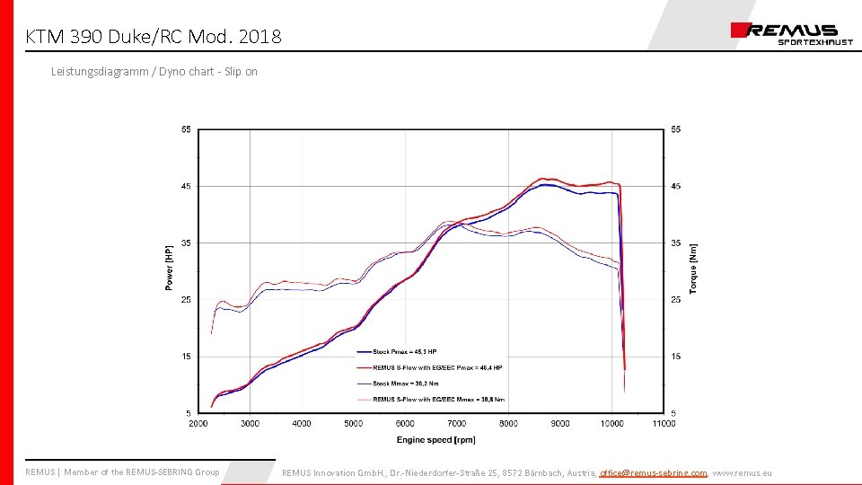 KTM 390 Duke/RC Mod. 2018 Leistungsdiagramm / Dyno chart - Slip on REMUS |