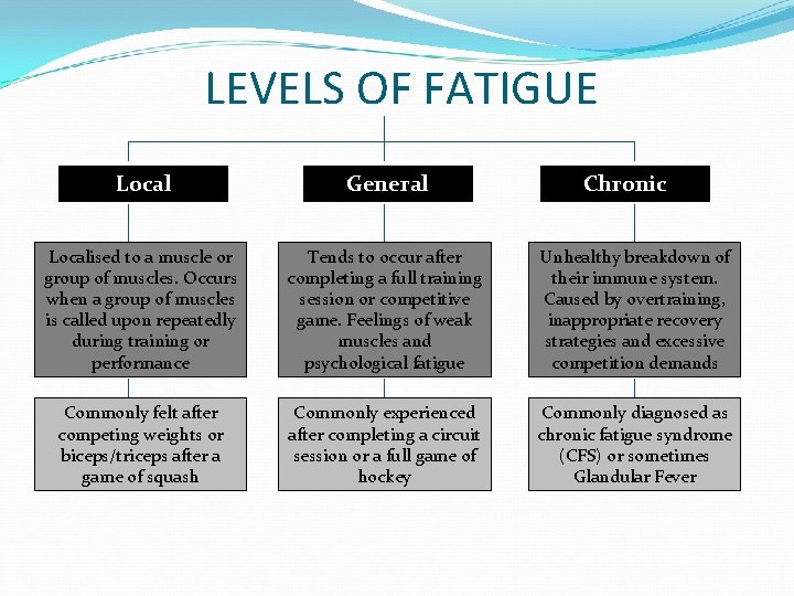 LEVELS OF FATIGUE Local General Chronic Localised to a muscle or group of muscles.