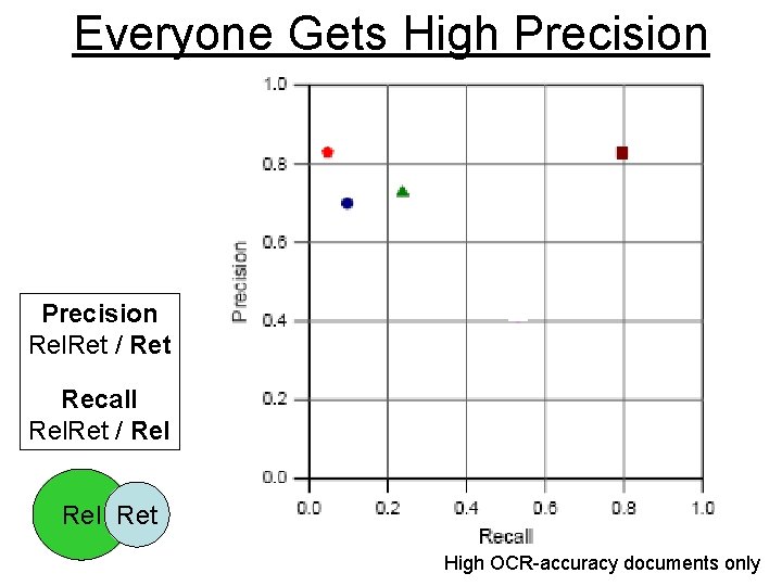 Everyone Gets High Precision Rel. Ret / Ret Recall Rel. Ret / Rel Ret