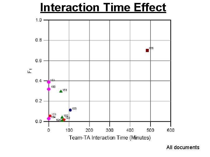 Interaction Time Effect All documents 