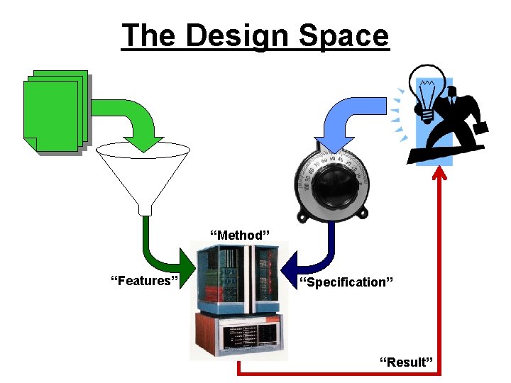 The Design Space “Method” “Features” “Specification” “Result” 