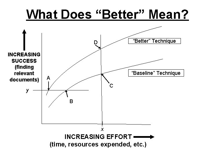 What Does “Better” Mean? “Better” Technique D INCREASING SUCCESS (finding relevant documents) “Baseline” Technique