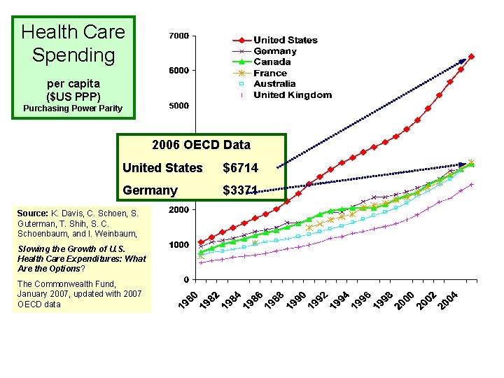 Health Care Spending per capita ($US PPP) Purchasing Power Parity 2006 OECD Data United