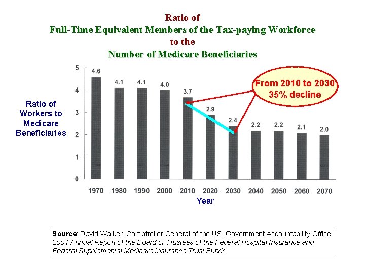 Ratio of Full-Time Equivalent Members of the Tax-paying Workforce to the Number of Medicare