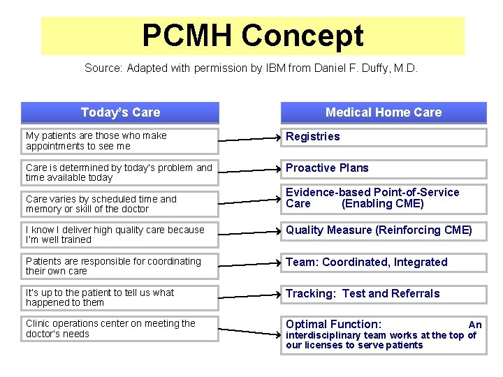 PCMH Concept Source: Adapted with permission by IBM from Daniel F. Duffy, M. D.