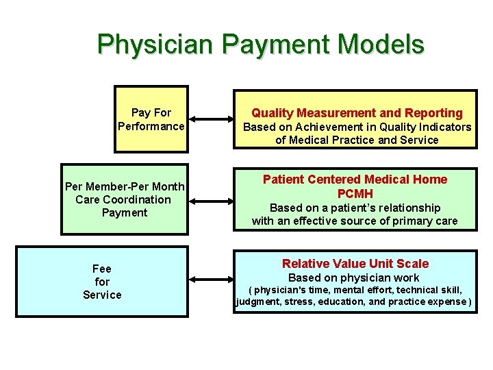 Physician Payment Models Pay For Performance Per Member-Per Month Care Coordination Payment Fee for