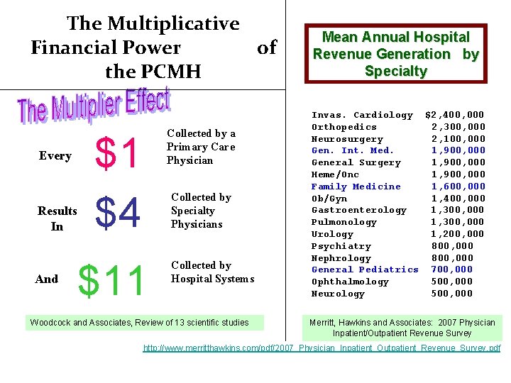 The Multiplicative Financial Power of the PCMH Every Results In And Collected by a