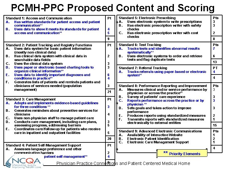 PCMH-PPC Proposed Content and Scoring Standard 1: Access and Communication A. Has written standards