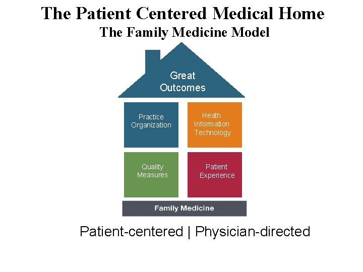 The Patient Centered Medical Home The Family Medicine Model Great Outcomes Practice Organization Health