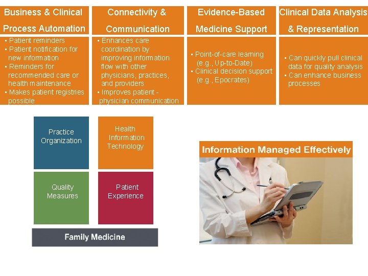 Business & Clinical Connectivity & Evidence-Based Clinical Data Analysis Process Automation Communication Medicine Support