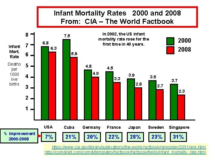 Infant Mortality Rates 2000 and 2008 From: CIA – The World Factbook 8 Infant