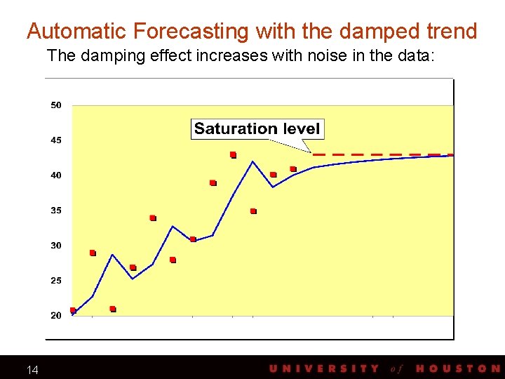 Automatic Forecasting with the damped trend The damping effect increases with noise in the