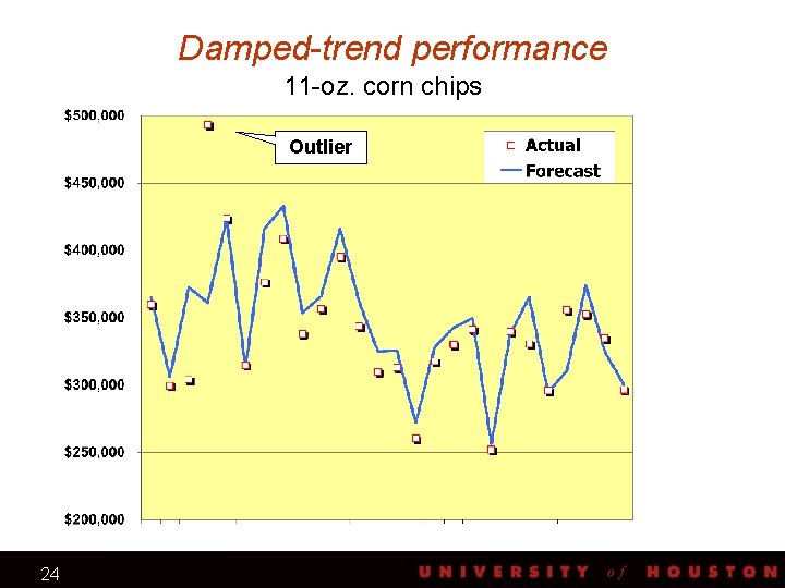 Damped-trend performance 11 -oz. corn chips Outlier 24 