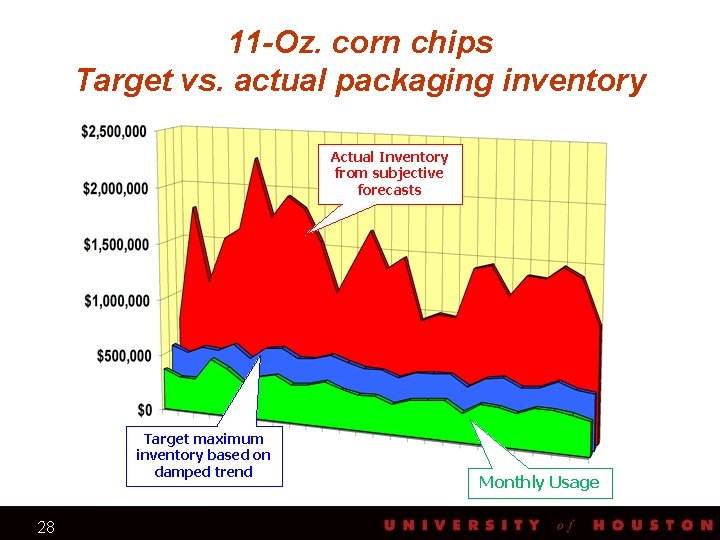 11 -Oz. corn chips Target vs. actual packaging inventory Actual Inventory from subjective Actual