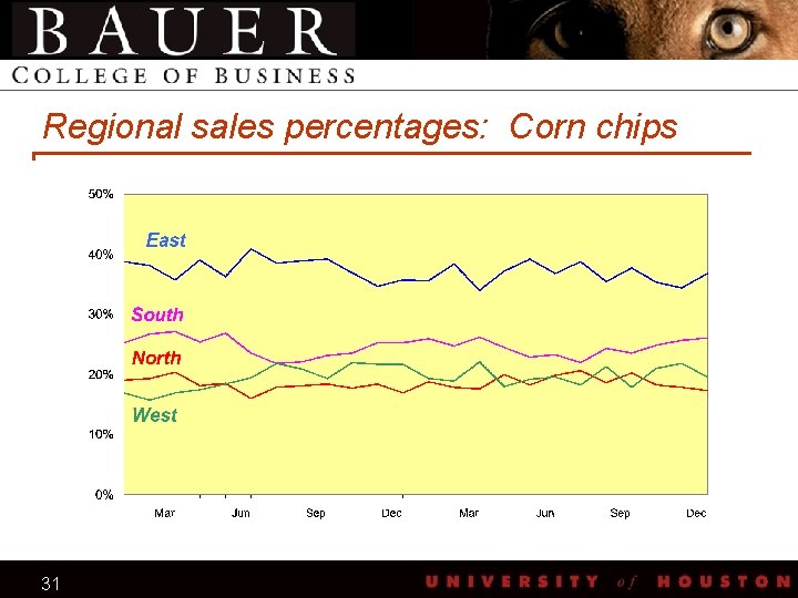 Regional sales percentages: Corn chips 31 