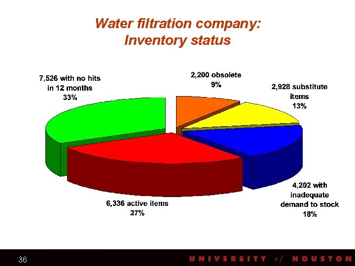 Water filtration company: Inventory status 36 