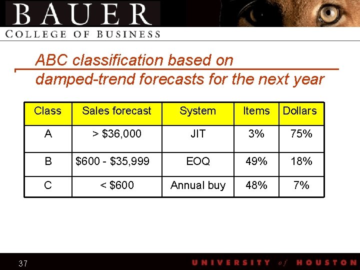 ABC classification based on damped-trend forecasts for the next year Class Sales forecast System
