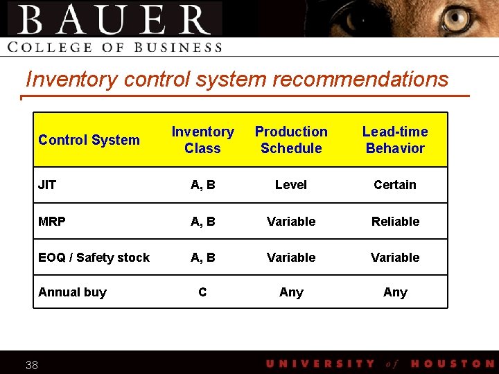 Inventory control system recommendations Inventory Class Production Schedule Lead-time Behavior JIT A, B Level
