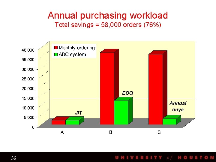Annual purchasing workload Total savings = 58, 000 orders (76%) EOQ JIT 39 