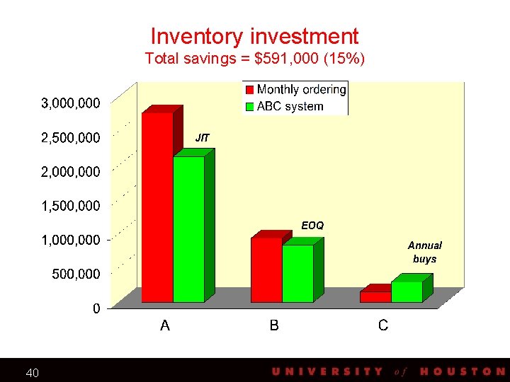 Inventory investment Total savings = $591, 000 (15%) EOQ JIT 40 