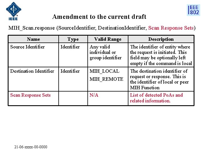 Amendment to the current draft MIH_Scan. response (Source. Identifier, Destination. Identifier, Scan Response Sets)