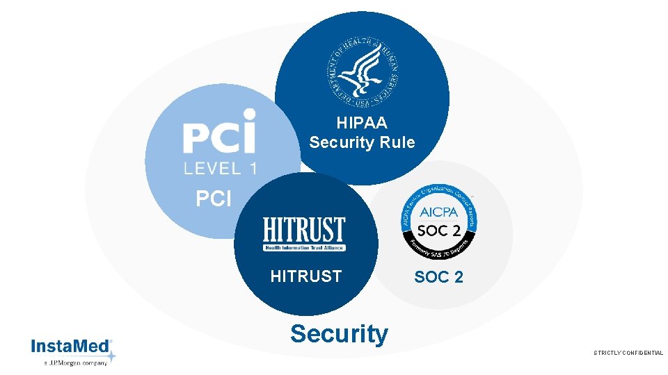 HIPAA Security Rule PCI HITRUST SOC 2 Security STRICTLY CONFIDENTIAL 