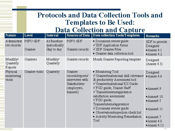 Nature Level Protocols and Data Collection Tools and Templates to Be Used: Data Collection