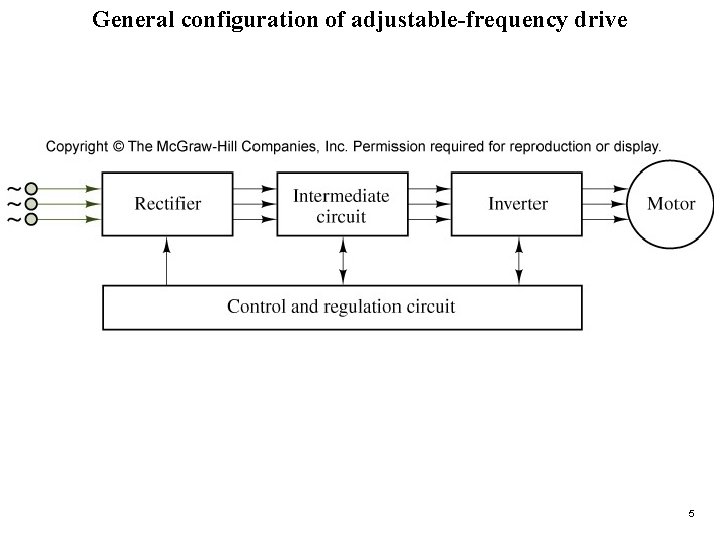 General configuration of adjustable-frequency drive Figure 17. 45 5 